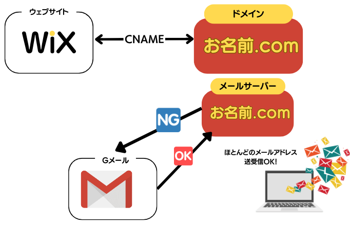 相関図