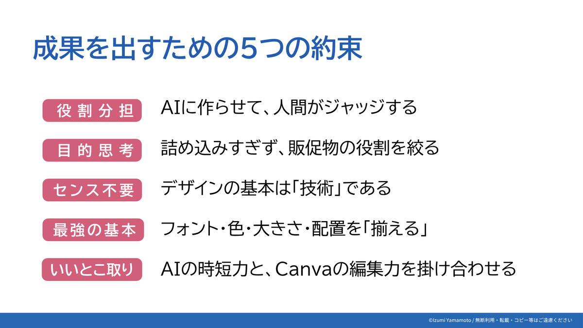 成果を出すための5つの約束  役割分担　AIに作らせて、人間がジャッジする  目的思考　詰め込みすぎず、販促物の役割を絞る  センス不要　デザインの基本は「技術」である  最強の基本　フォント・色・大きさ・配置を「揃える」  いいとこ取り　AIの時短力と、Canvaの編集力を掛け合わせる