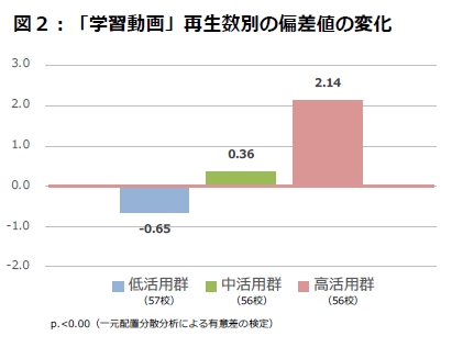 アクティブラーニングの有用性を実証 Classi の学習データから うちの子にいいかも