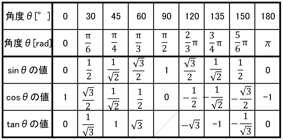 2-1.三角関数の定義と関係式 - 高校物理 理解の手助け