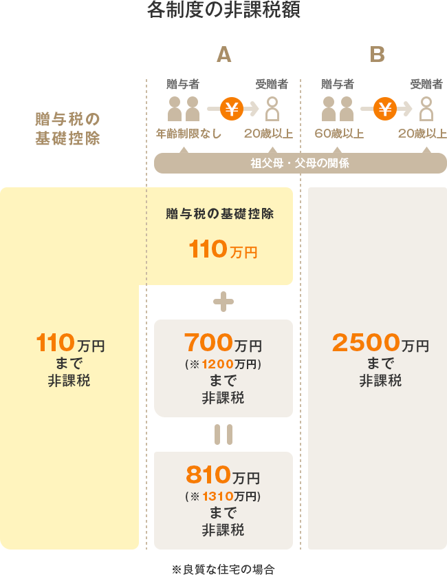 親 の 家 リフォーム 贈与 税