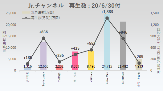 ジャニーズjrチャンネル 再生数まとめ 年6月時点 Jrデータまとめ ジャニーズjrチャンネル 再生数まとめ 年6月時点 Jrデータまとめ