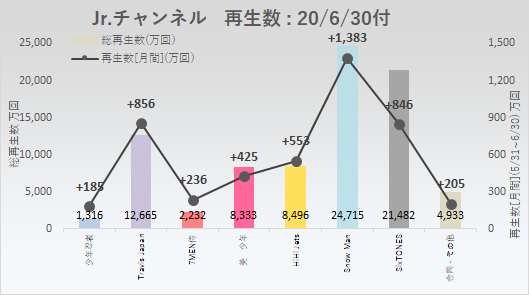Jrチャンネル　再生回数　ジャニーズJr.チャンネル