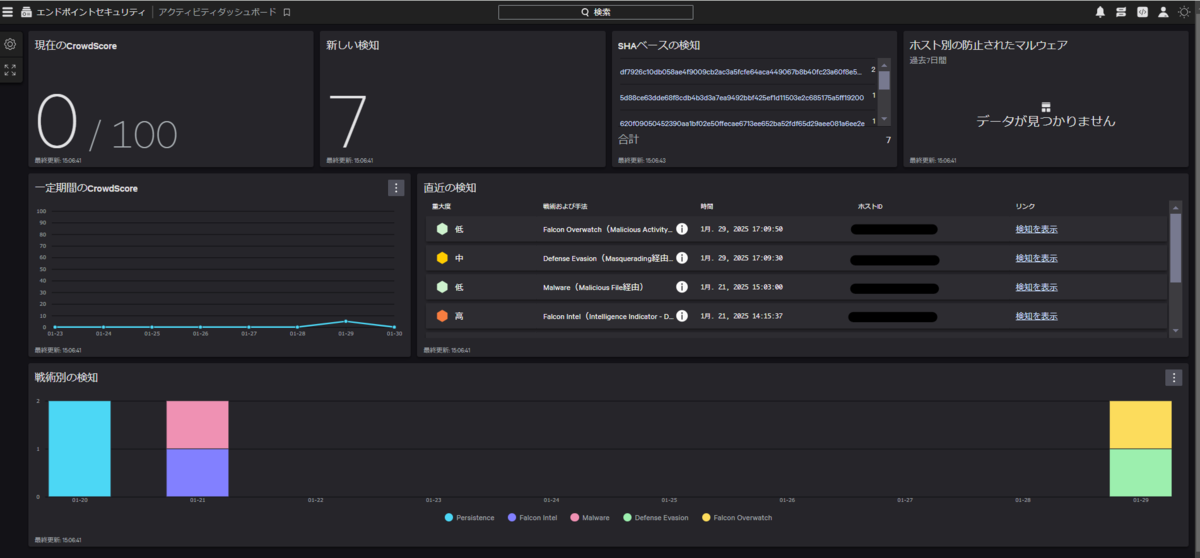 FalconConsoleのダッシュボードとアラート画面についてご紹介します