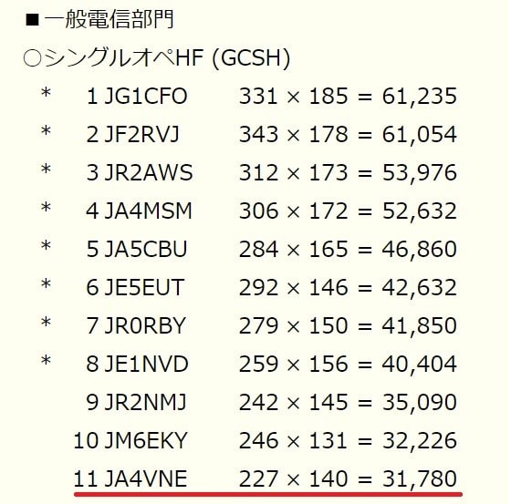 NTTコンテストはトップ10ならず - JA4VNE ☆ Log Book