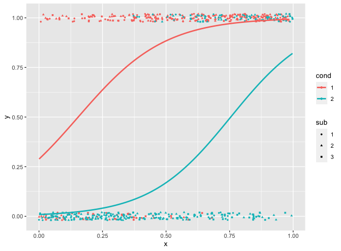 ggpredictとggeffectの違い - データ解析プログラミング備忘録