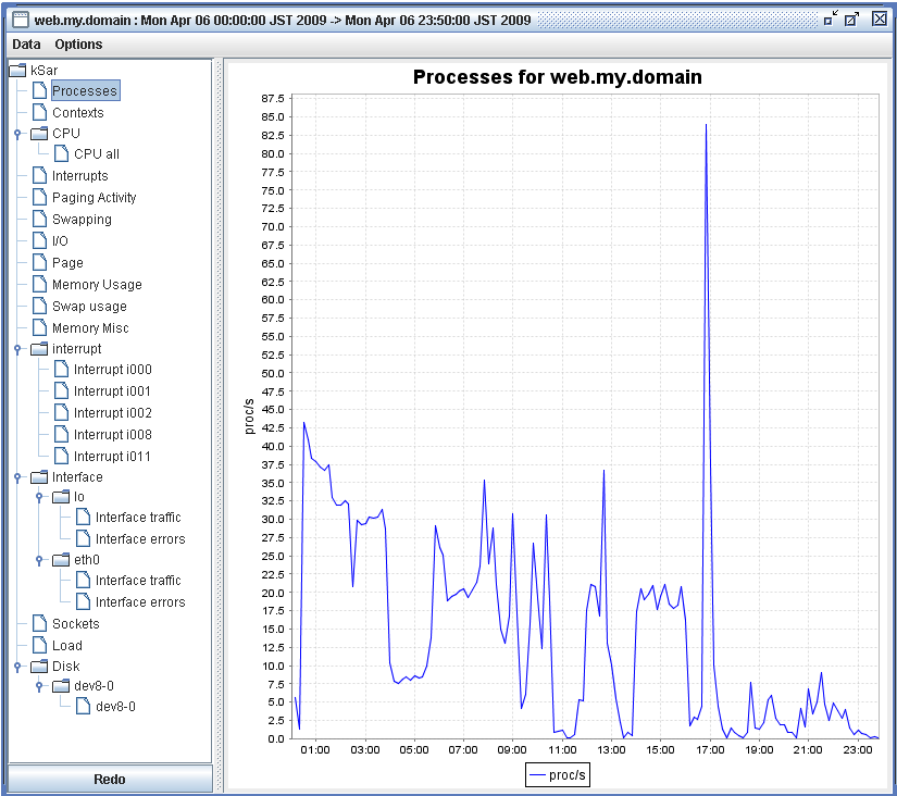 Ksarでsysstat Sar をグラフ化したのはいいのだが 読めないので解読してみる 基本へ帰ろう