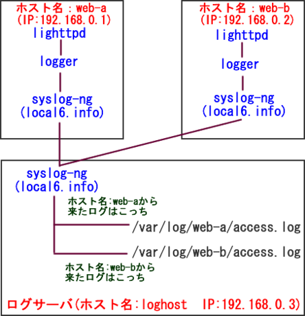 初心者でもすぐわかる Syslogとは とsyslogの設定方法