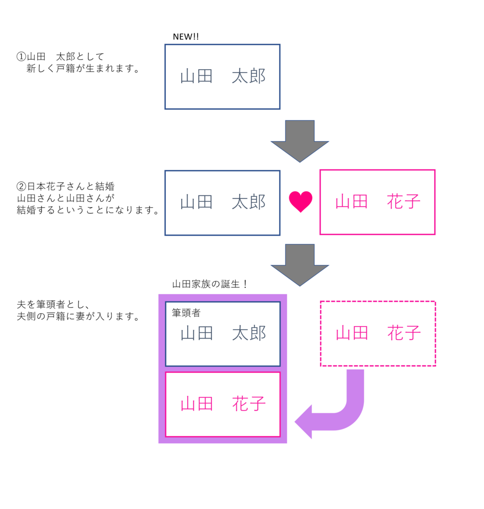 図で解説 国際結婚相手が帰化したら 名前と戸籍はどうなるの 人生的真正意义在于贡献 而不是索取