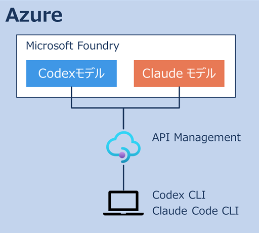 Codex・Claude Code を API Management を中核にして利用する - JBS