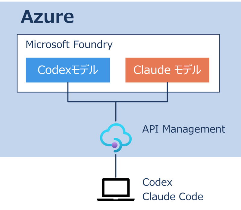 API Management 経由で Codex を利用するための設定のポイント - JBS