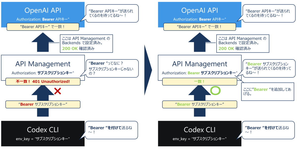 API Management 経由で Codex を利用するための設定のポイント - JBS