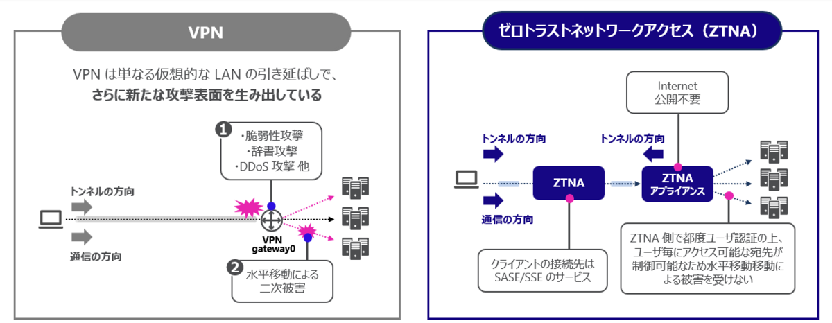 Secure Access Service Edge/Security Service Edge ソリューション