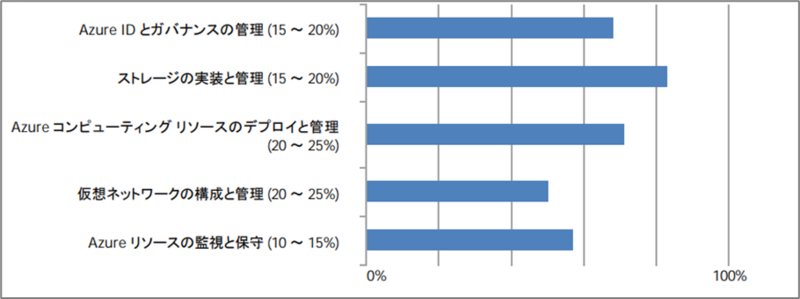 スコアレポート