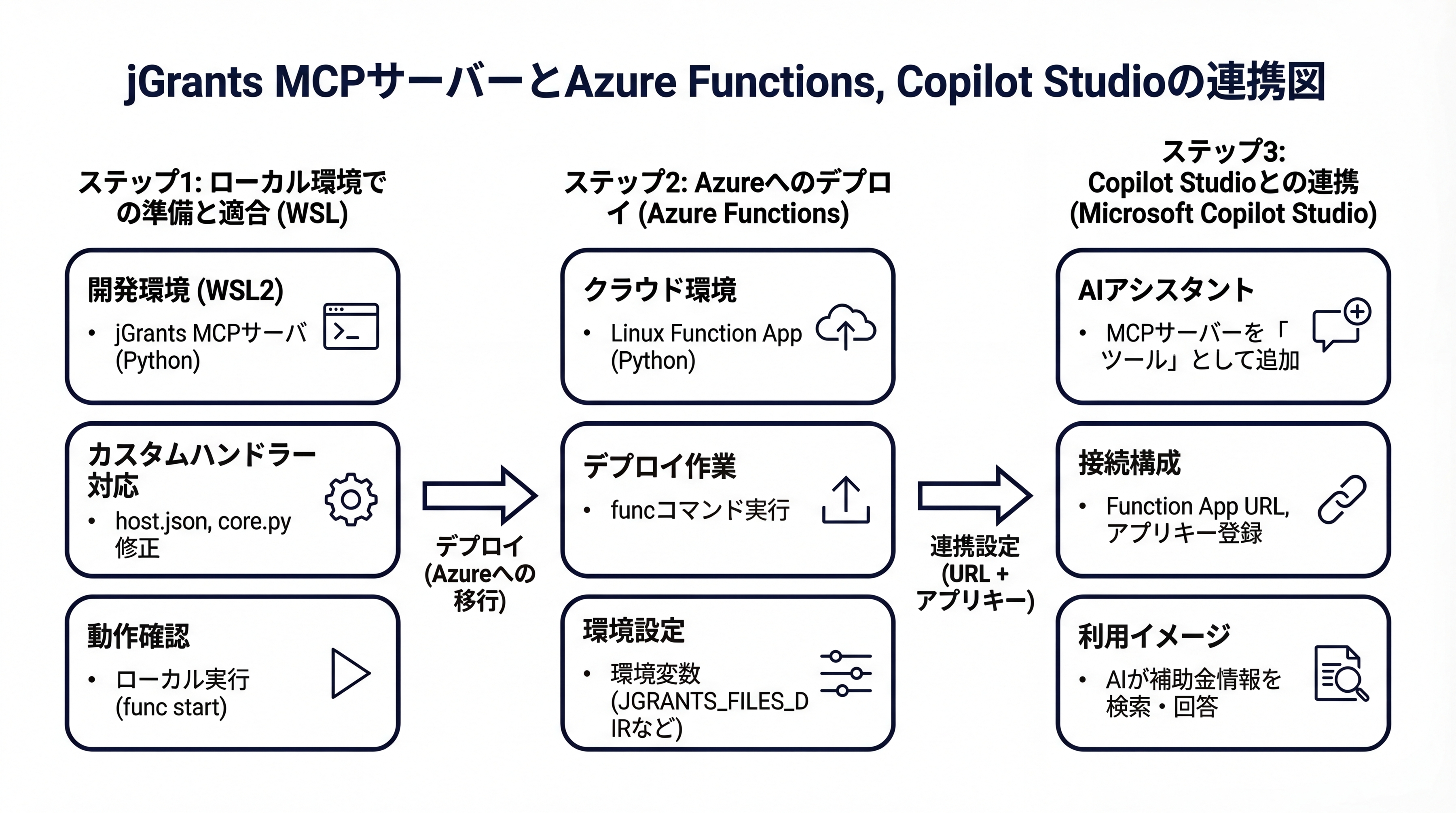 jGrants補助金情報をCopilot Studioへ！Azure Functions連携ガイド