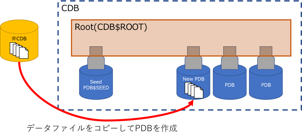 Oracleデータベースの 非コンテナデータベース を使用した プラガブル