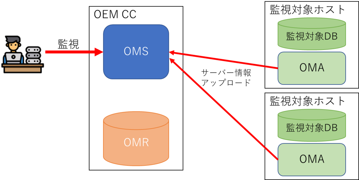 Linux サーバーでの Oracle Enterprise Manager の導入方法