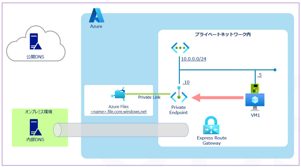 Azure Filesにおける名前解決の構成 - JBS Tech Blog