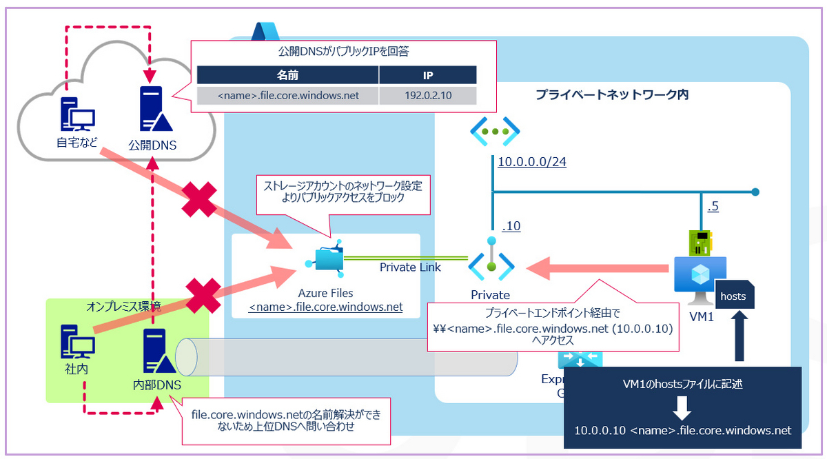Azure Filesにおける名前解決の構成 - JBS Tech Blog