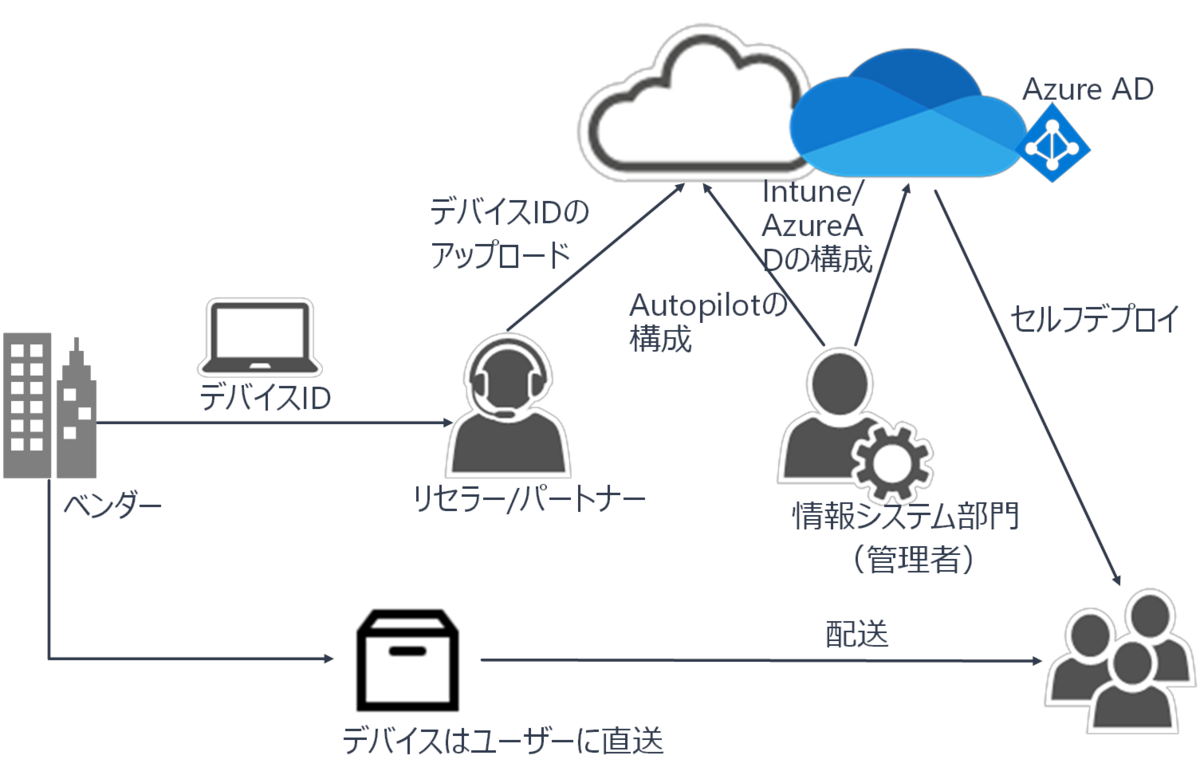Windows Autopilotのデバイス登録でグループタグを自動付与する方法 JBS Tech Blog