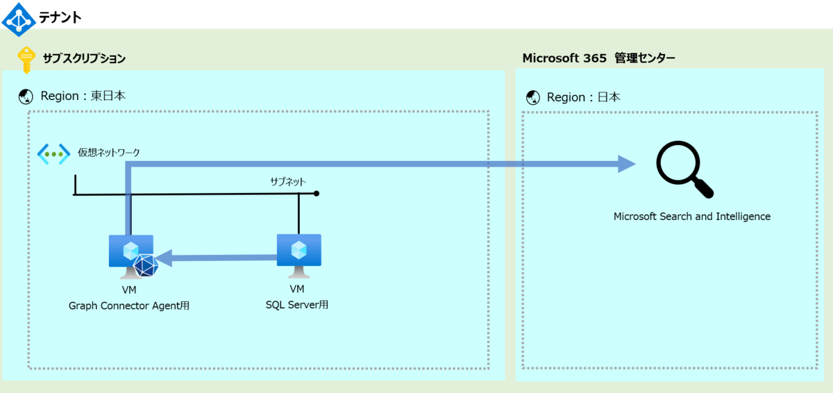SQL Server コネクタを利用してオンプレミスのデータを Copilot で活用