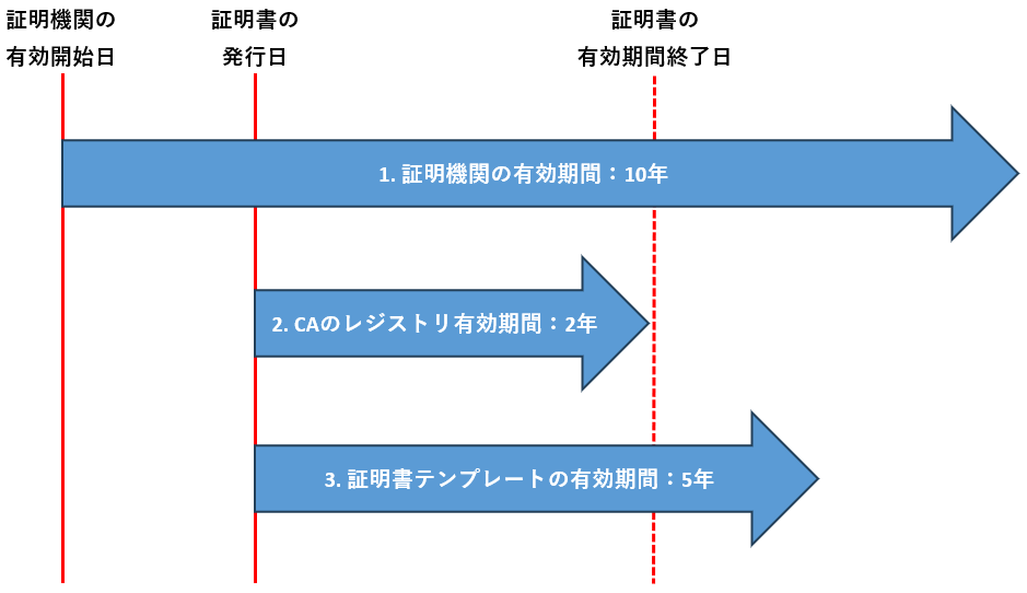 証明書有効期間概要図01