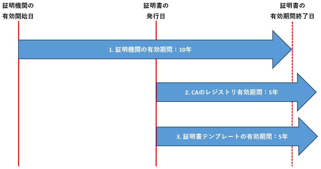 証明書有効期間概要図02