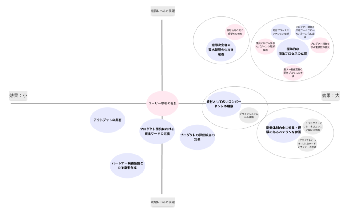 組織／現場レベル、効果の大小という2軸を置いた4象限に、解決策をプロットしていき、取り組むべき解決策を分析