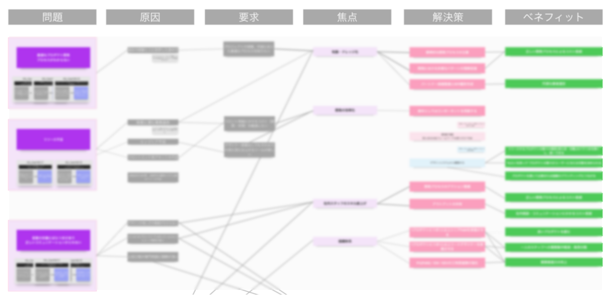 グループ化したカード群をラベリングし、原因や要求、解決策とその効果を分析した資料