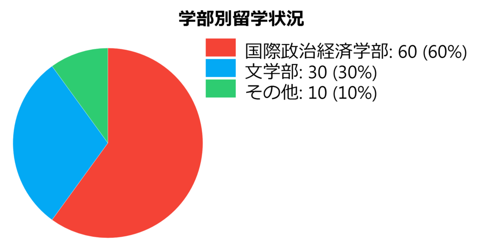 青学 英語に青山は本当か 留学事情 英語力について 大学編入のあれこれ