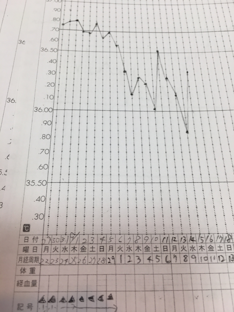 生理前の不正出血の基礎体温表