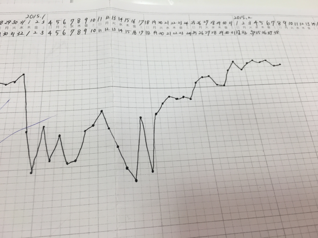妊娠された基礎体温表です