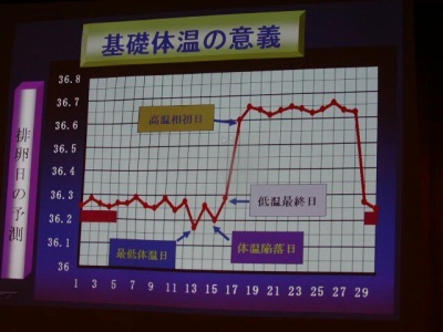 西洋医学の女性のホルモンのスライド P6260292