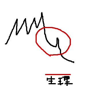Cocolog_oekaki_2011_05_19_14_24 高温期短く、後半下がる