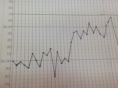 お客様の基礎体温表