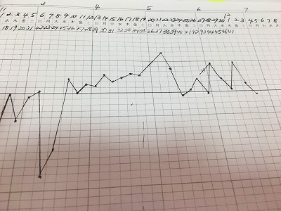 姙娠された基礎体温表