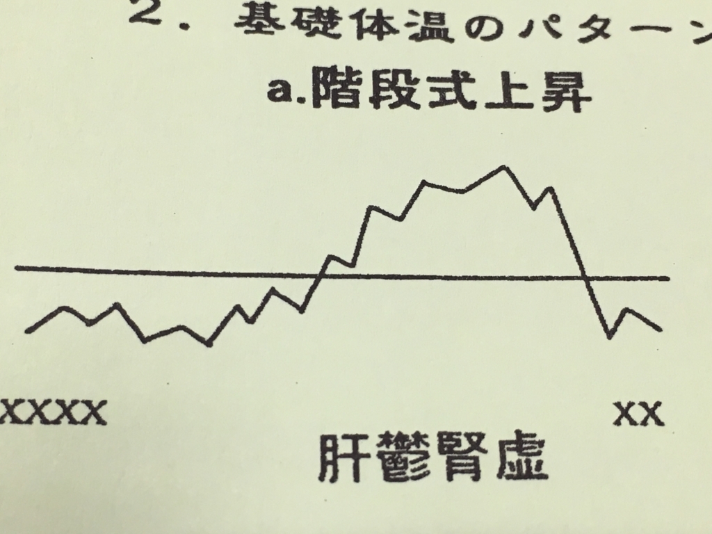 f:id:jdy00247:20180419154106j:plain 基礎体温表のパターン 階段式上昇