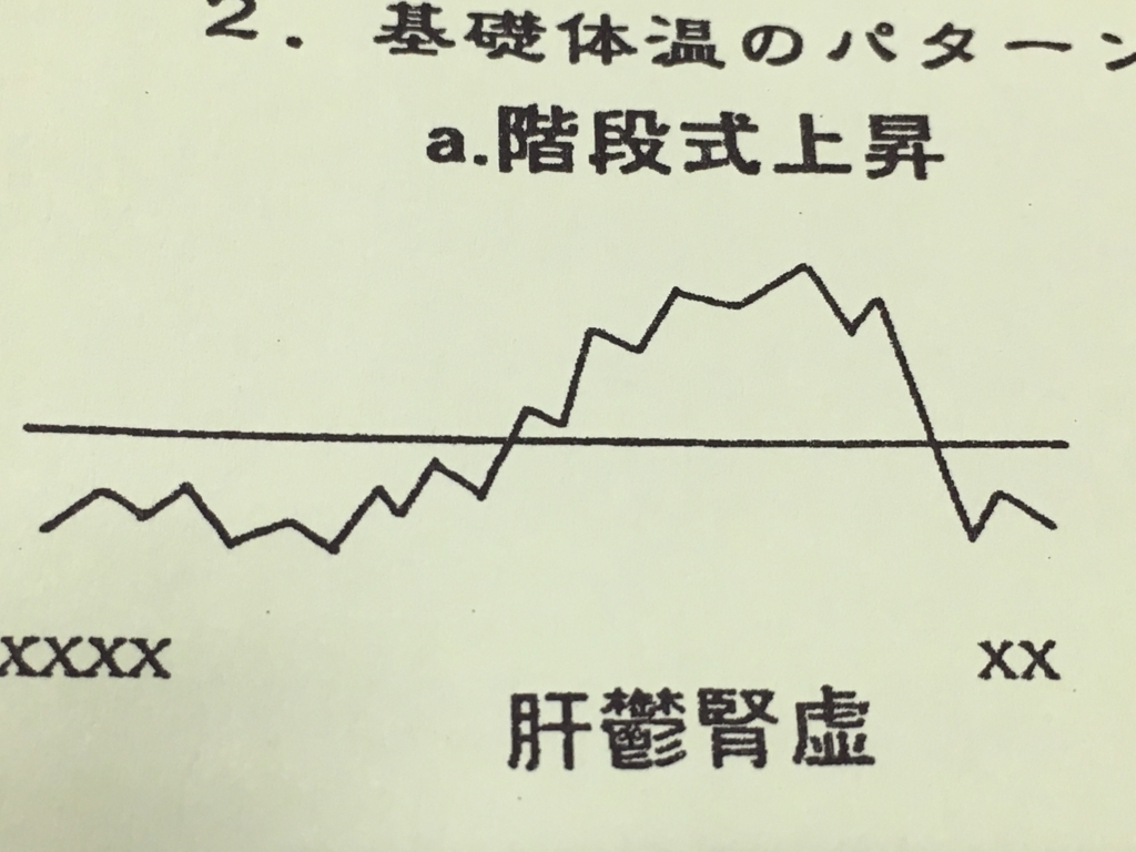 基礎体温表のパターン 階段式上昇