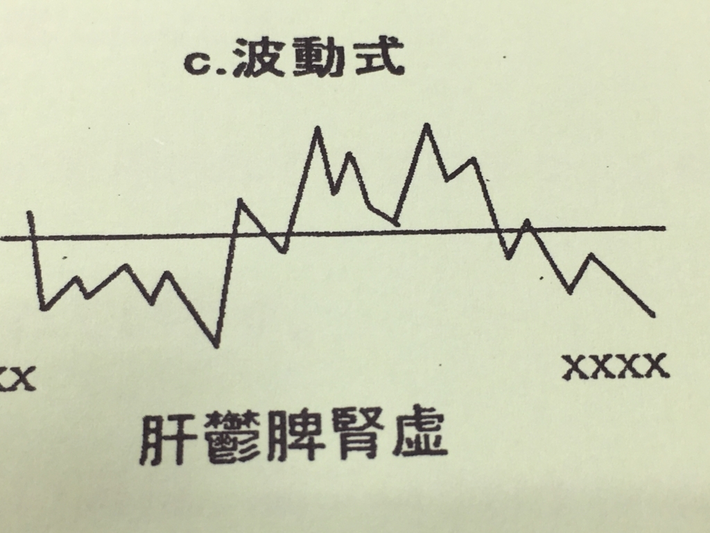 f:id:jdy00247:20180419154220j:plain 基礎体温表のパターン 波動式