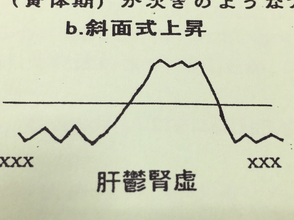 f:id:jdy00247:20180419161956j:plain 基礎体温表のパターン 斜面式上昇