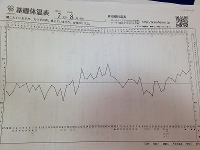 子宝、不妊の漢方服用する前の基礎体温