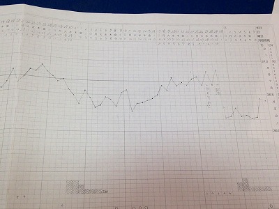 子宝、不妊の漢方服用後の基礎体温、きれいに整ってきました。