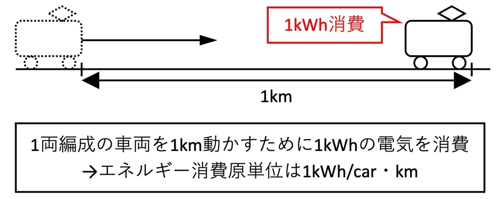 技術解説 エネルギー消費原単位 Kwh Car Km 鉄道用語 の紹介 Denkiman 技術解説 エネルギー消費原単位 Kwh Car Km 鉄道用語 の紹介 Denkiman