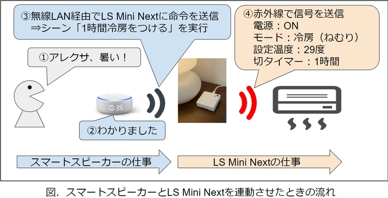 スマートスピーカーとLS Mini Nextを連動させた時の流れ