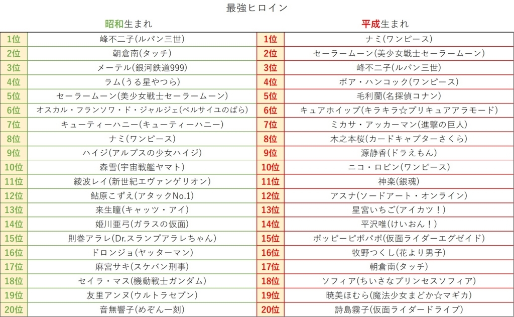 昨日やっていた昭和vs平成のヒーロー ヒロインランキングに納得いかない人が沢山いるようだけれど 炭鉱夫は止まらない