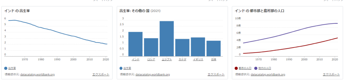 インドの出生率と農村部/都市部人口