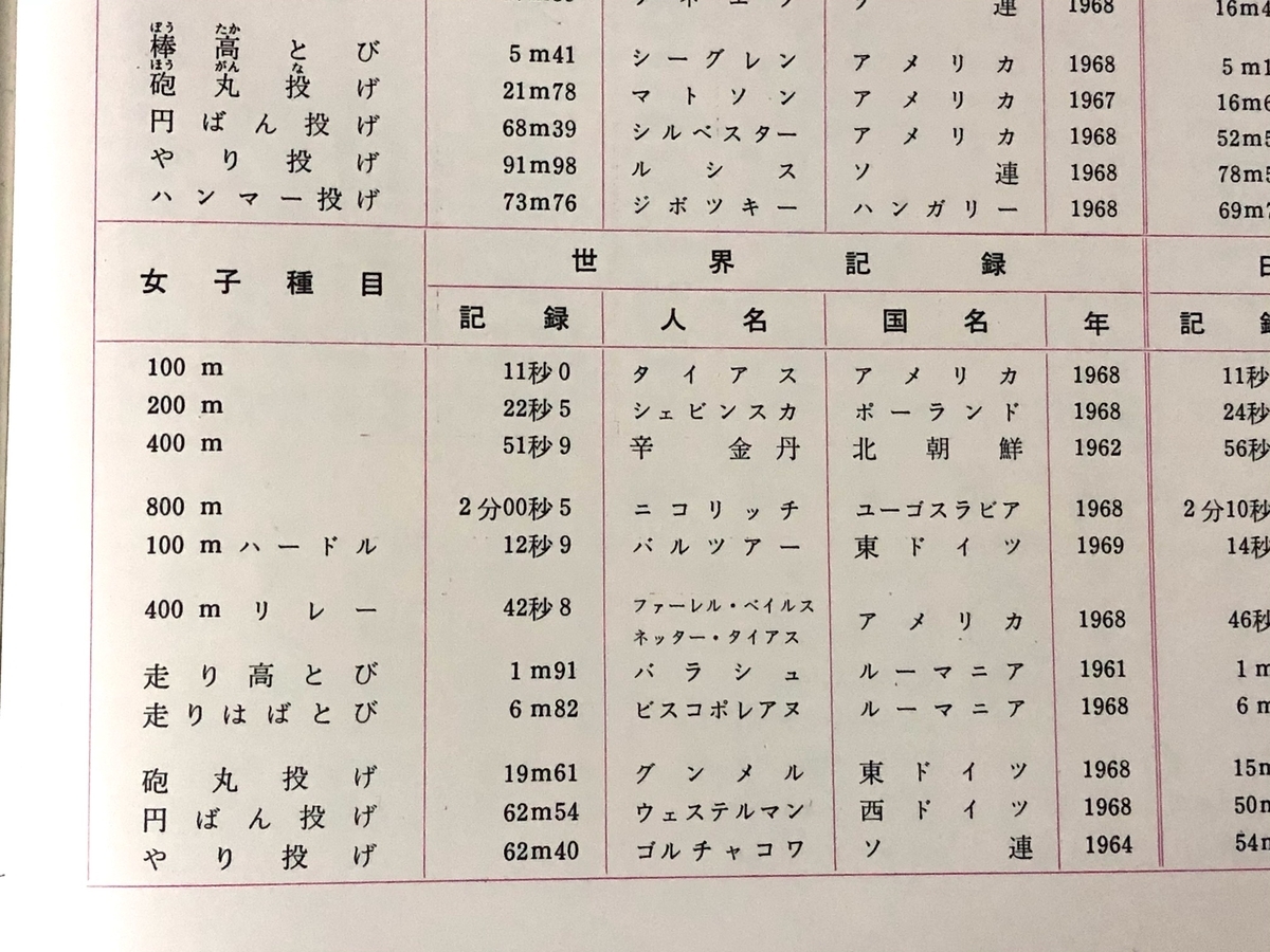 陸上競技 女子 世界記録 50年前と比べてみました 埼玉在住中小企業勤務ダメ人間の思うところ 陸上競技 女子 世界記録 50年前と比べてみました 埼玉在住中小企業勤務ダメ人間の思うところ