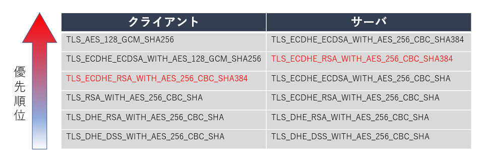 【第1回・第2回】サクセスクリニック（解答解説つき） 意外と知らないSSL証明書の話 - 朝日ネット 技術者ブログ