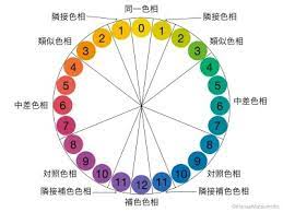 色相環