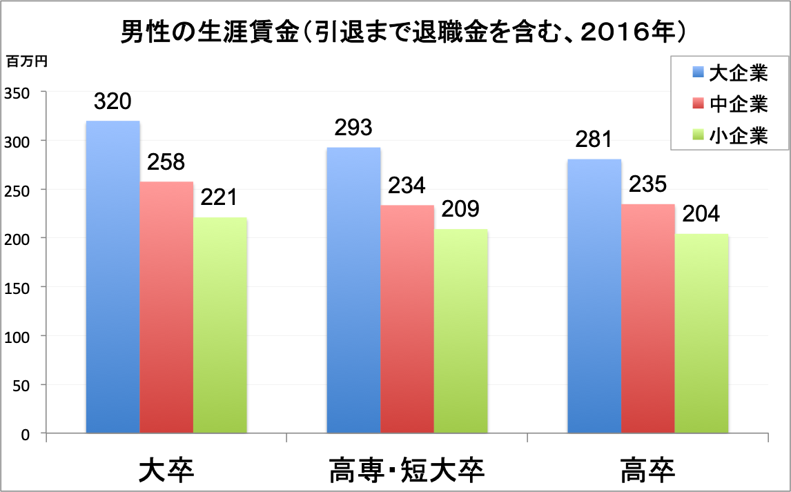 目指せ脱社畜 生涯いくら稼げば生活できるのか ストレスフリー生活研究ラボ 目指せ脱社畜 生涯いくら稼げば生活できるのか ストレスフリー生活研究ラボ